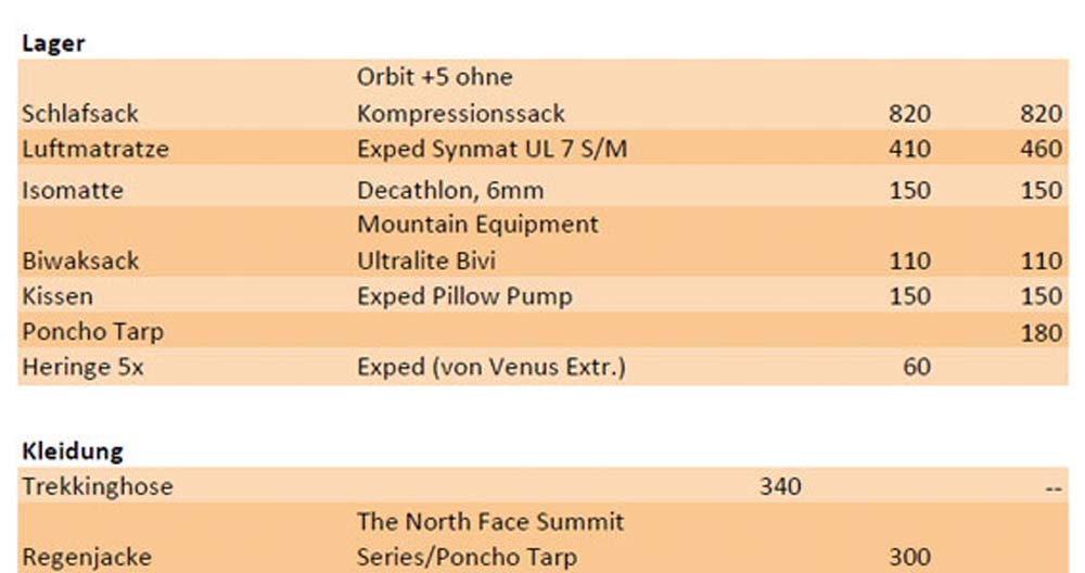 Packliste GR-221